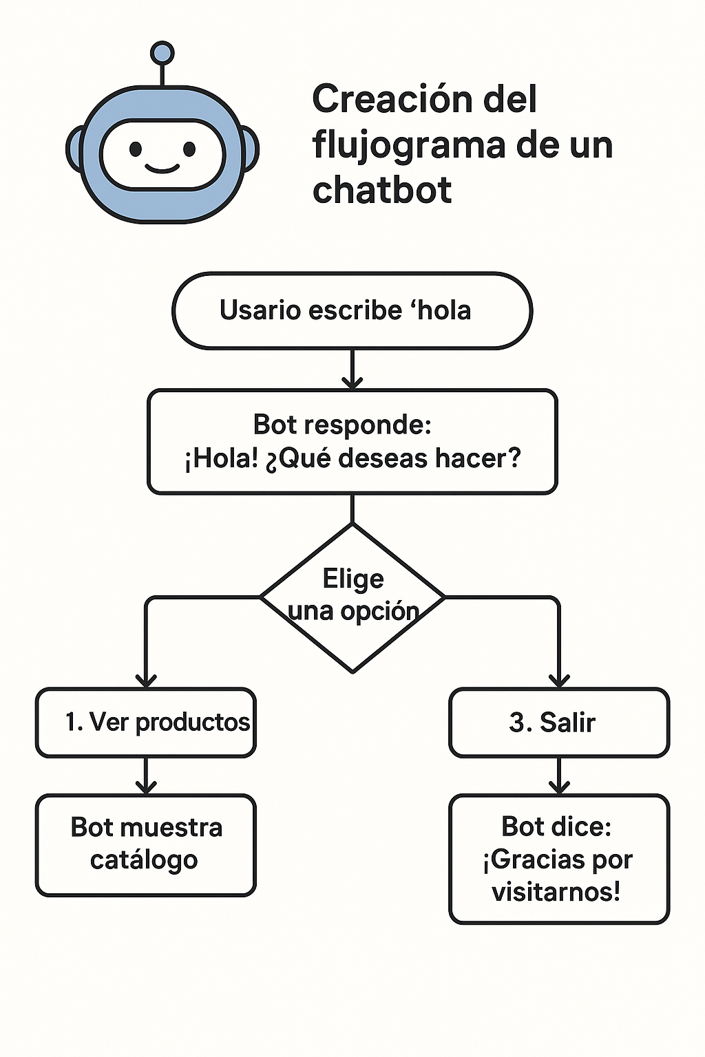 Flujograma visual del chatbot